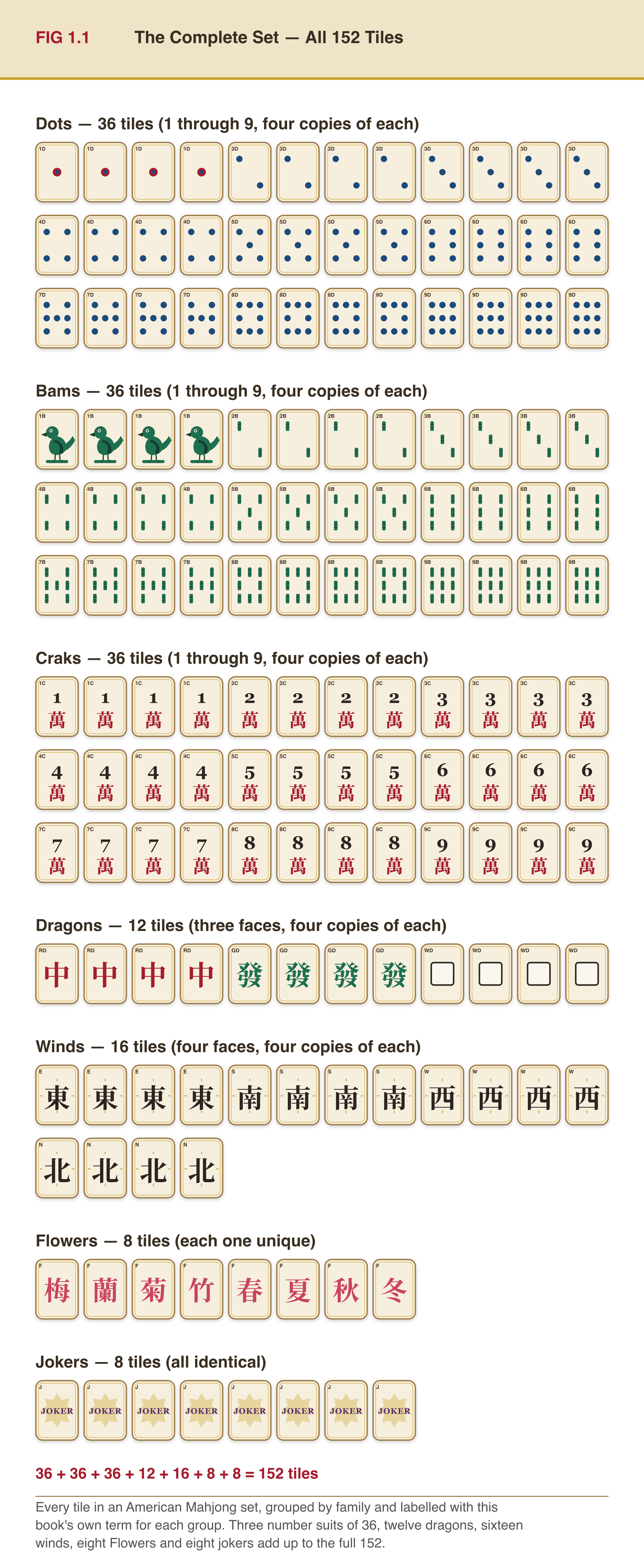 Full 152-tile chart from the book, grouped by family.