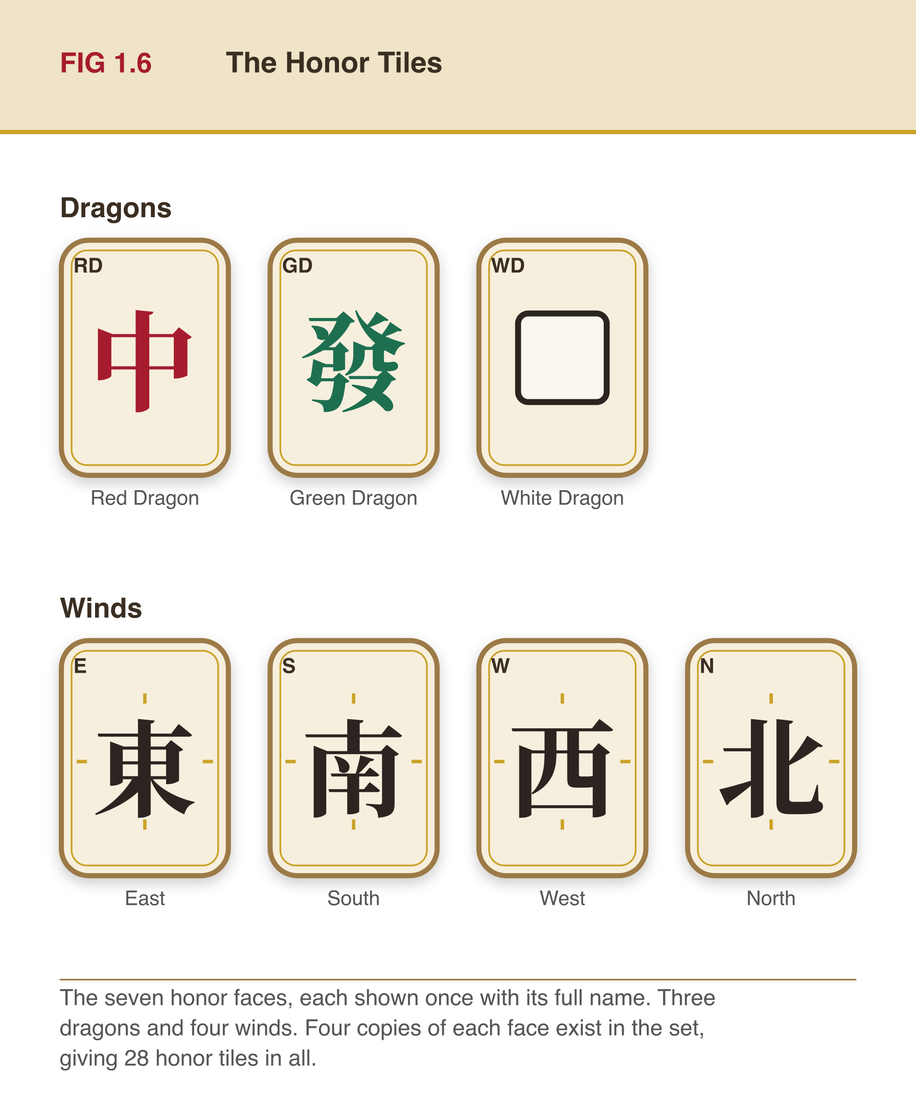 The seven honor tile faces: Red Dragon, Green Dragon, White Dragon, East, South, West, North.
